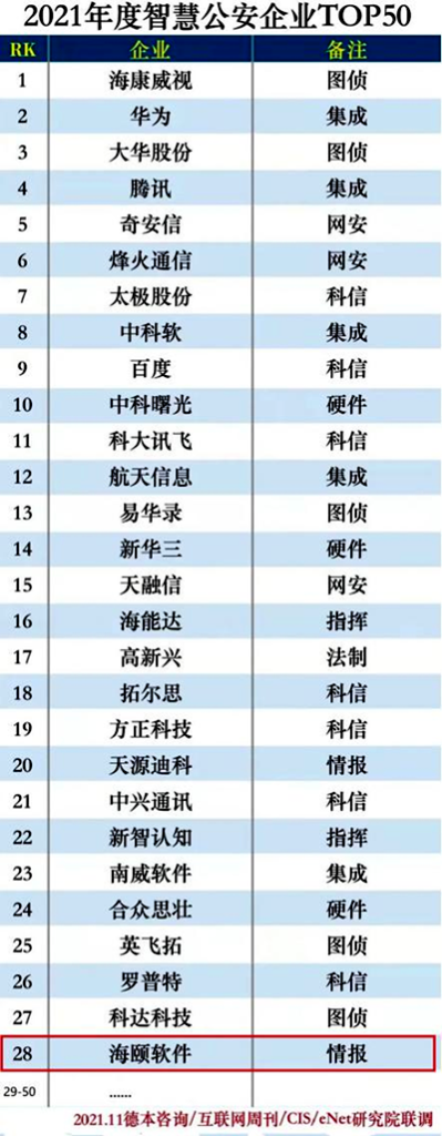 凯发网站·k8旗下烟台海颐软件股份有限公司上榜2021年度智慧公安企业50强